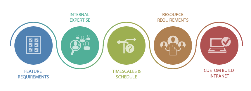 build vs buy custom intranet