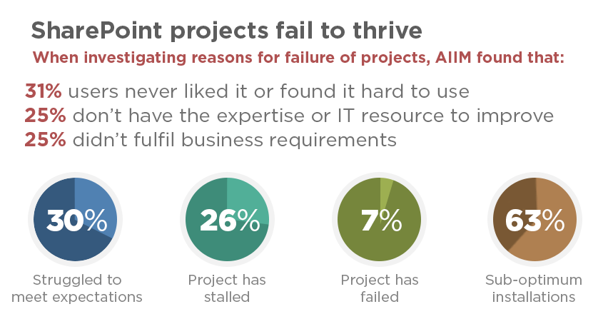 build vs buy sharepoint project failures