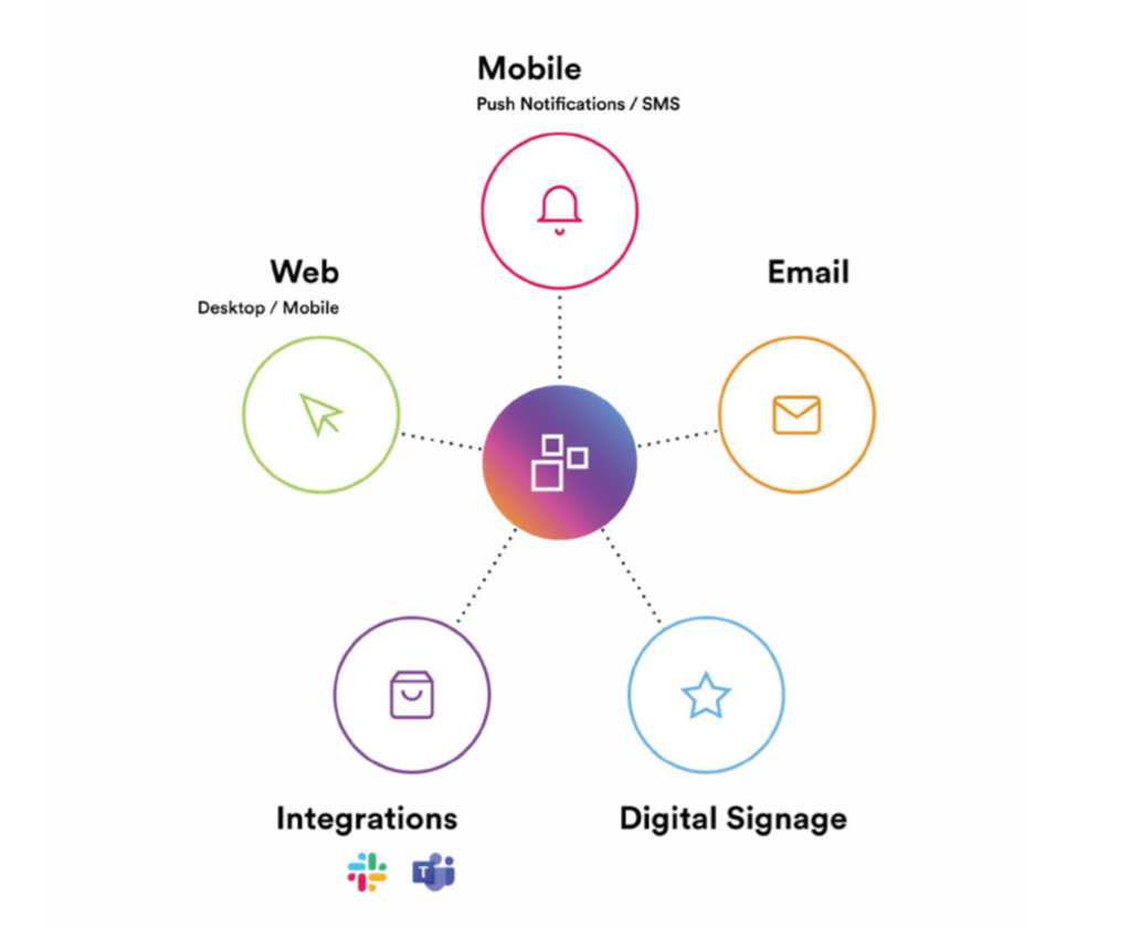 A spider graph representing multichannel comms, with an intranet in the middle connected to to comms channels around the edge