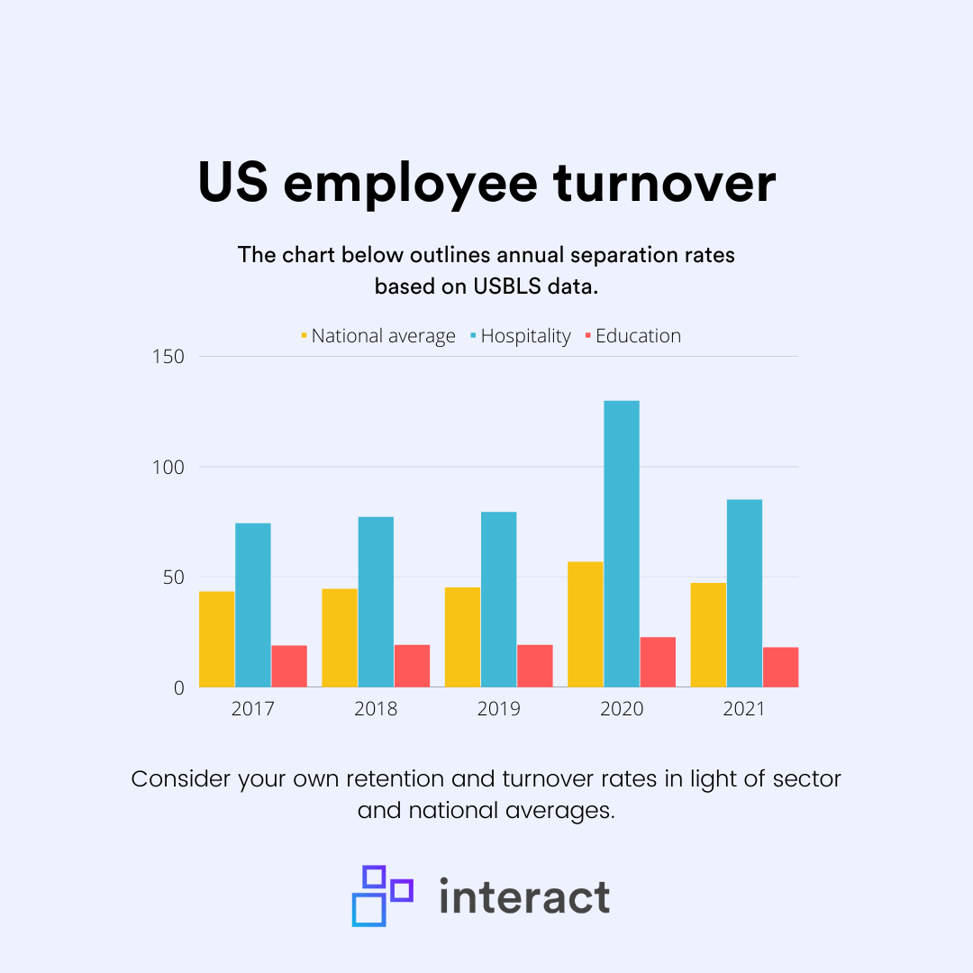 employee turnover rate data chart